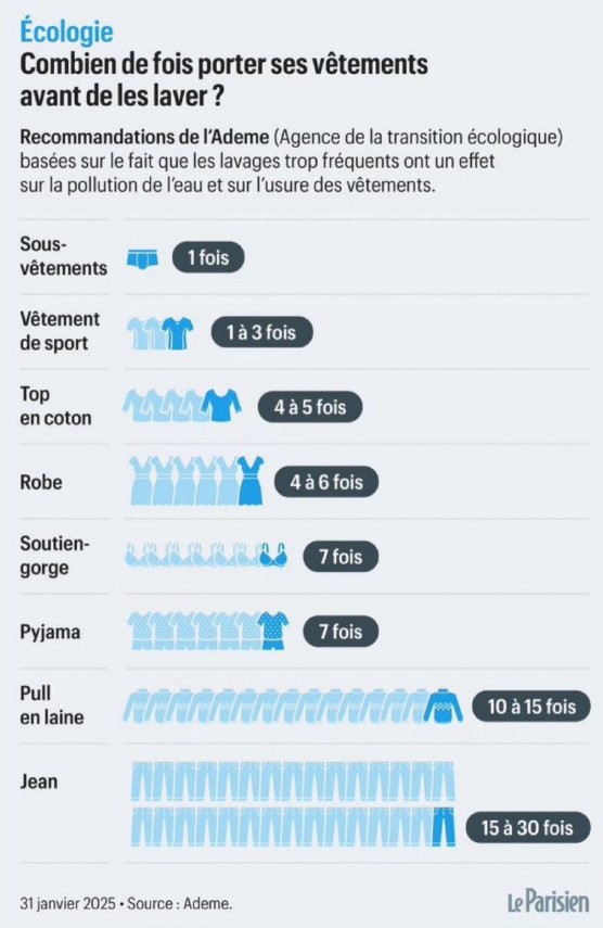 Adème fréquence de lavage du linge 